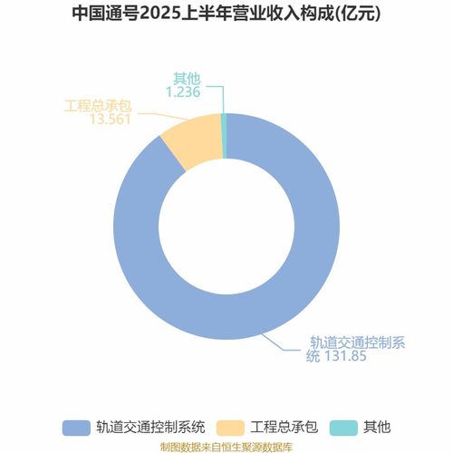 中國通號2025年中期業績穩中有升 凈利潤達16.21億元，技術咨詢業務驅動增長